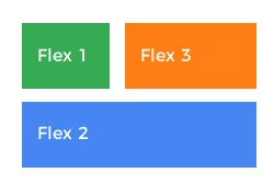 flex布局1行3个元素，让第2个元素自动换行排列在第2行